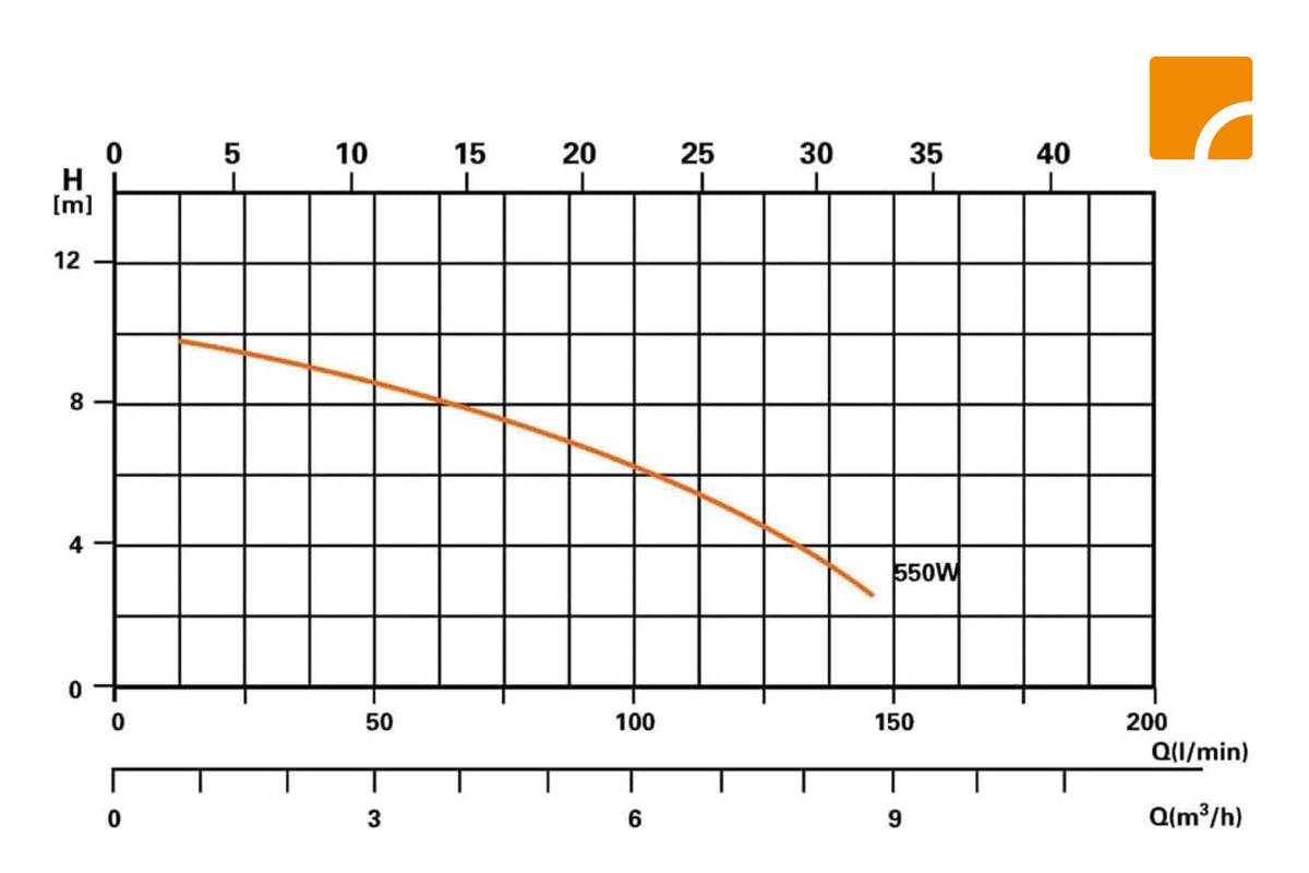 Filteranlage Comfort 75 für Pools bis 40.000 l, selbstsaugende Poolpumpe mit 7,8 m³/h Umwälzleistung, Vorfilter und Manometer
