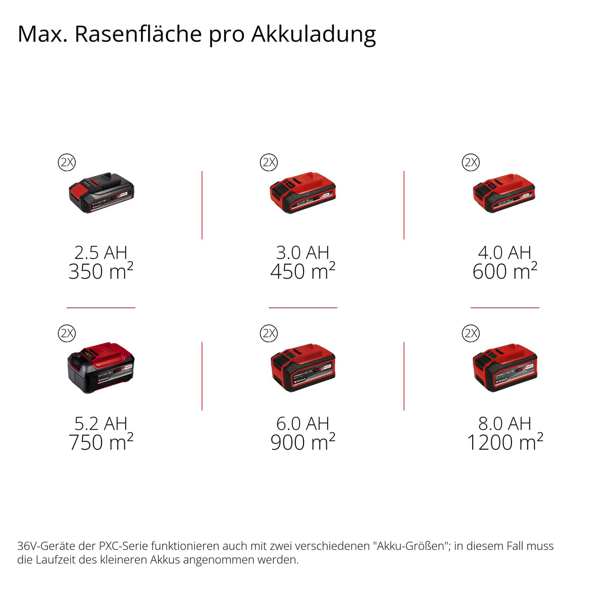 Akku-Rasenmäher GE-CM 43 Li M Kit mit 36 V, 43 cm Schnittbreite und 63 L Grasfangbehälter, inkl. 2x 4,0 Ah Akku und 2 Schnellladegeräte