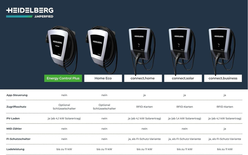 Wallbox 11 kW §14a-konform mit 7,5 m Kabel und Energy Control Plus, für Privat und Unternehmen