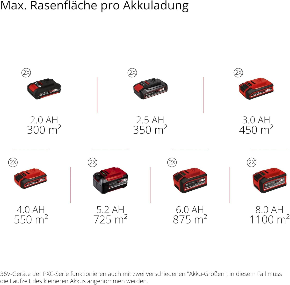 Akku-Rasenmäher RASARRO 36/42 42 cm Schnittbreite Brushless-Motor Mulchfunktion 550 m² 2x 4,0 Ah Akku Ladegerät