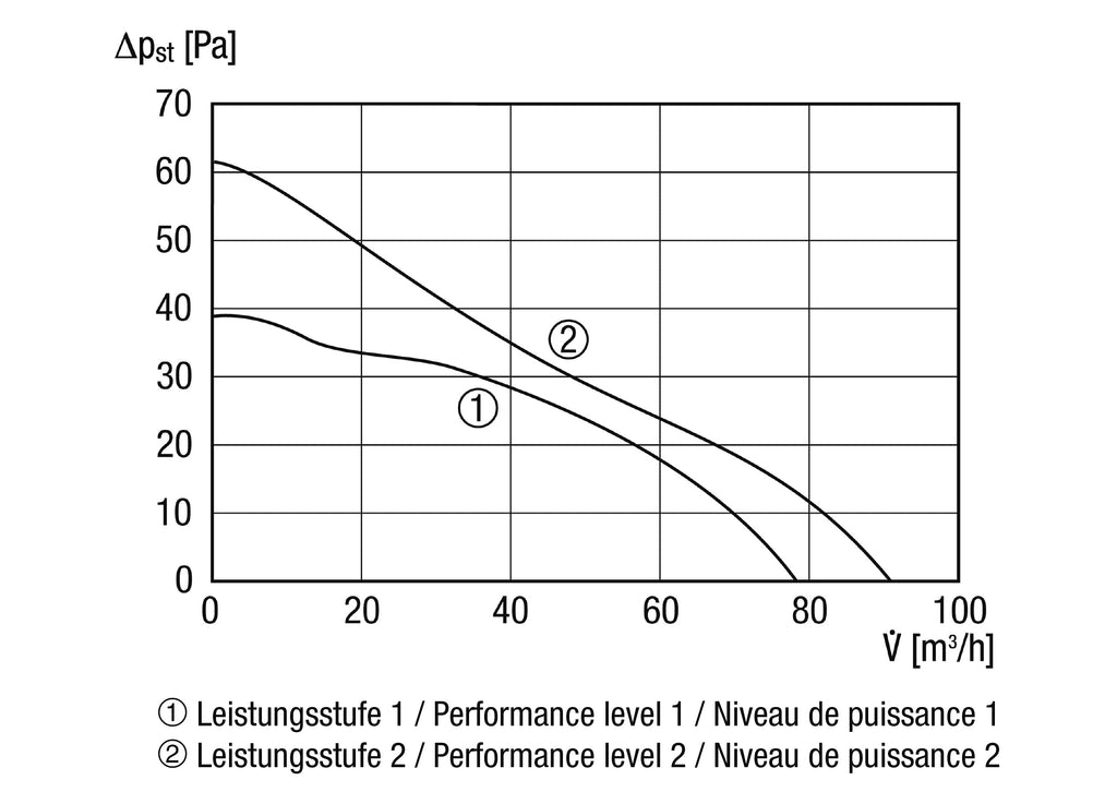 Kleinraumventilator Ø 100 mm 92 m³/h zweistufig mit elektrischem Innenverschluss Feuchteautomatik Bewegungsmelder Wand- und Deckenmontage