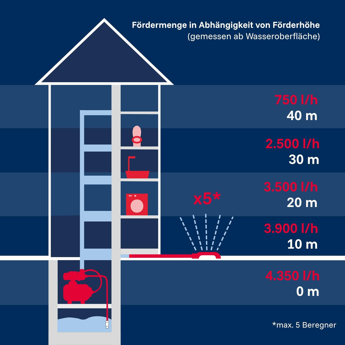 Hauswasserwerk 1200 W 4350 l/h 5 bar mit 22 L Edelstahl-Druckkessel 50 m Förderhöhe 230 V
