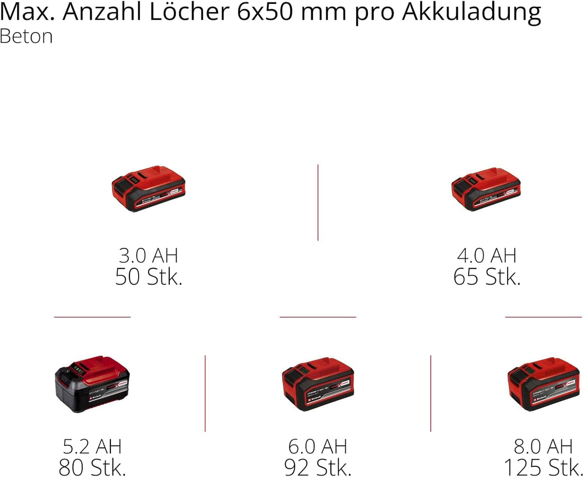Akku-Bohrhammer TP-HD 18/28 Li BL mit SDS-Plus, 18 V, bürstenlosem Motor, 3,0-Ah-Akku, Ladegerät, E-Case S, 3 Betonbohrern und Flachmeißel